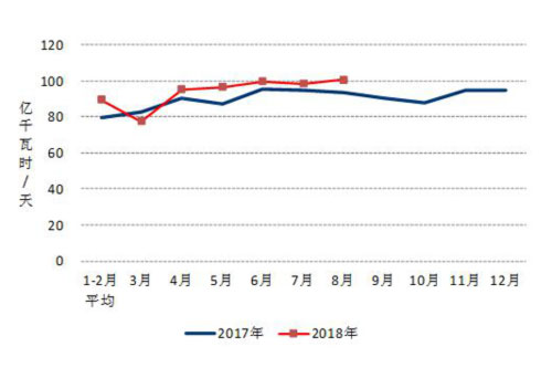 2017、2018年分月制造業(yè)日均用電量.jpg